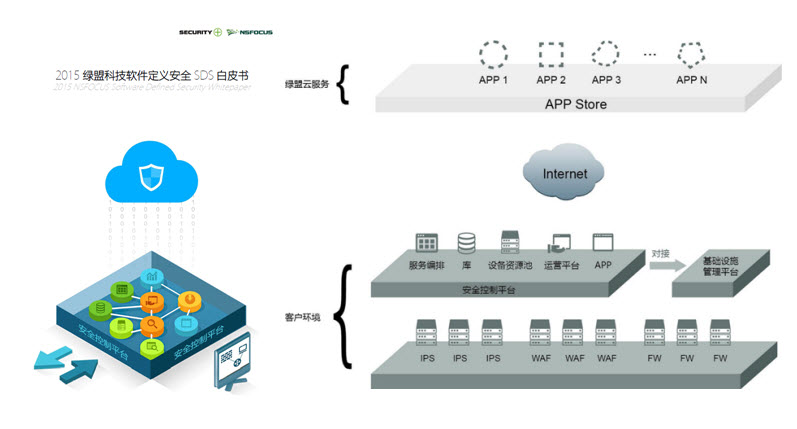 2015香港正版挂牌软件定义安全SDS白皮书